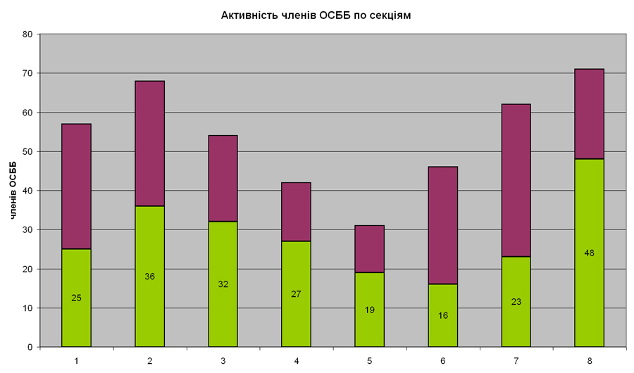 Активність членів ОСББ